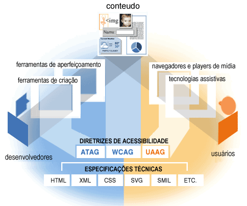 illustration with labeled graphics of computers and people. at the top center is a graphic with numbers, a book, a clock, and paper, labeled 'content'. coming up from the bottom left, an arrow connects 'developers' through 'authoring tools' and 'evaluation tools' to 'content' at the top. coming up from the bottom right, an arrow connects 'users' to 'browsers, media players' and 'assistive technologies' to 'content' at the top. below these are 'accessibility guidelines' which include 'ATAG' with an arrow pointing to 'authoring tools' and 'evaluation tools', 'WCAG' pointing to 'content', and 'UAAG' pointing to 'browsers, media players' and 'assistive technologies'. at the very bottom, 'technical specifications (HTML, XML, CSS, SVG, SMIL, etc.)' forms a base with an arrow pointing up to the accessibility guidelines.