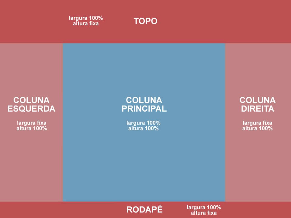 layout topo, rodapé e 3 colunas