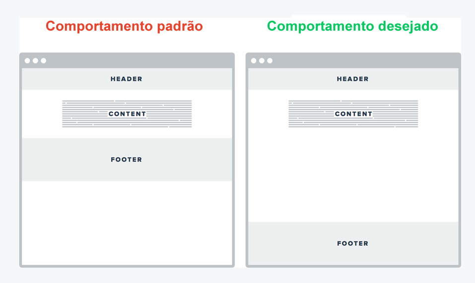 rodapé normal e rodapé fixo