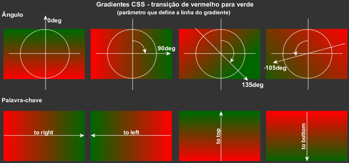 oito boxes mostrando a transição da cor vermelha para a verde com uso de ângulo e de palavra-chave