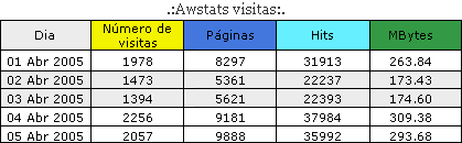 Tabela estatistica do site com cinco colunas e cinco linhas mostrando visitas e hits de 01 a 05 de abril